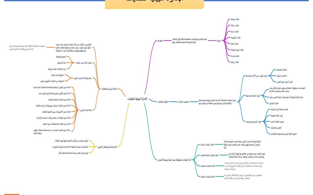 الادارة البيئية للنفايات
