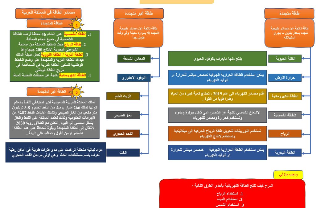 المصادر الرئيسيةللطاقة